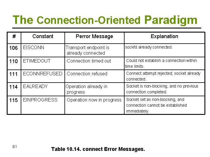 The Connection-Oriented Paradigm # Constant Perror Message 106 EISCONN Transport endpoint is already connected