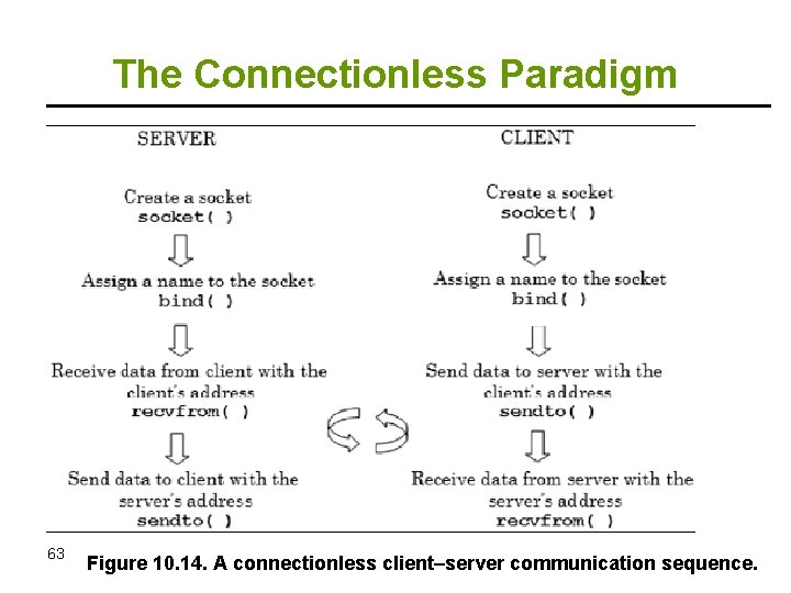 The Connectionless Paradigm 63 Figure 10. 14. A connectionless client–server communication sequence. 