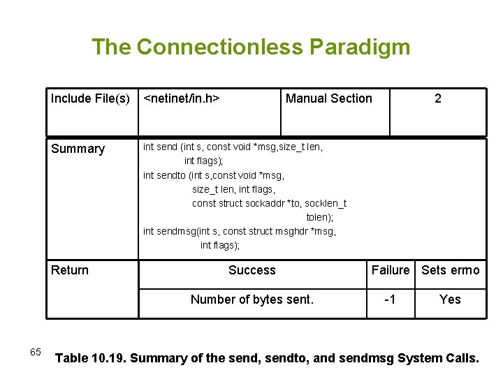 The Connectionless Paradigm Include File(s) <netinet/in. h> Summary int send (int s, const void
