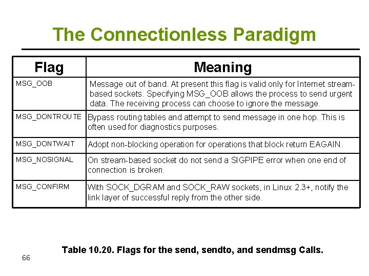 The Connectionless Paradigm Flag MSG_OOB Meaning Message out of band. At present this flag