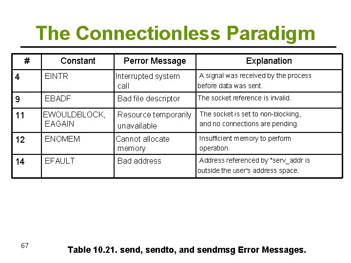 The Connectionless Paradigm # Constant Perror Message Explanation A signal was received by the