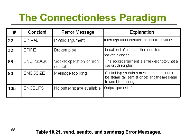 The Connectionless Paradigm # Constant Perror Message Explanation 22 EINVAL Invalid argument tolen argument