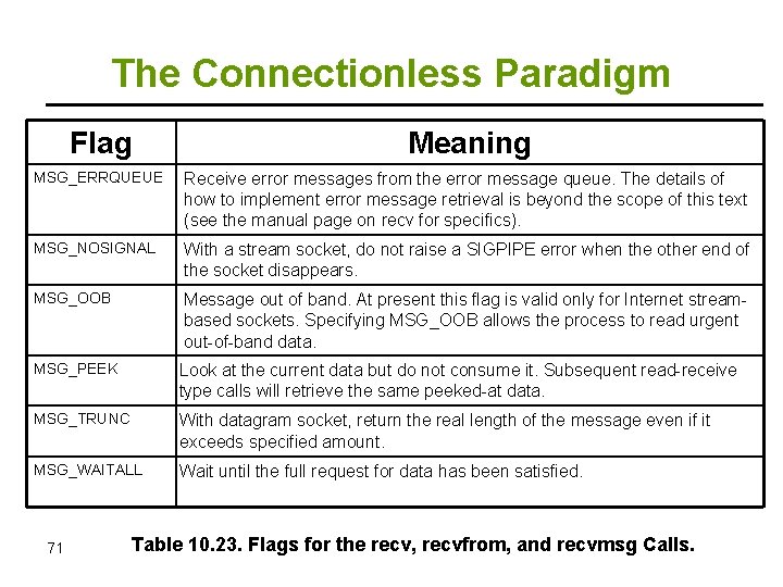 The Connectionless Paradigm Flag Meaning MSG_ERRQUEUE Receive error messages from the error message queue.