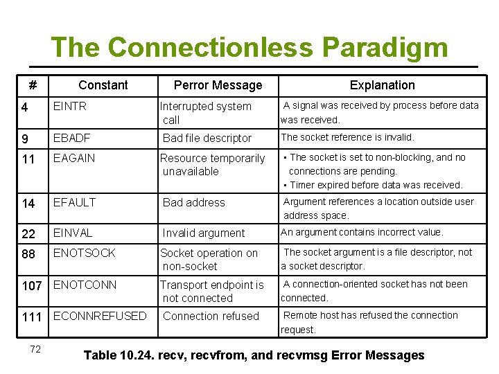 The Connectionless Paradigm # Constant Perror Message Explanation A signal was received by process