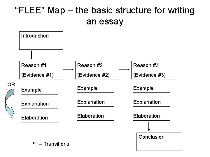 “FLEE” Map – the basic structure for writing an essay Introduction OR Reason #1