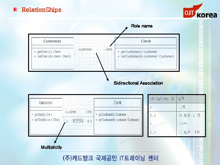 Relation. Ships Role name Bidirectional Association Multiplicity 