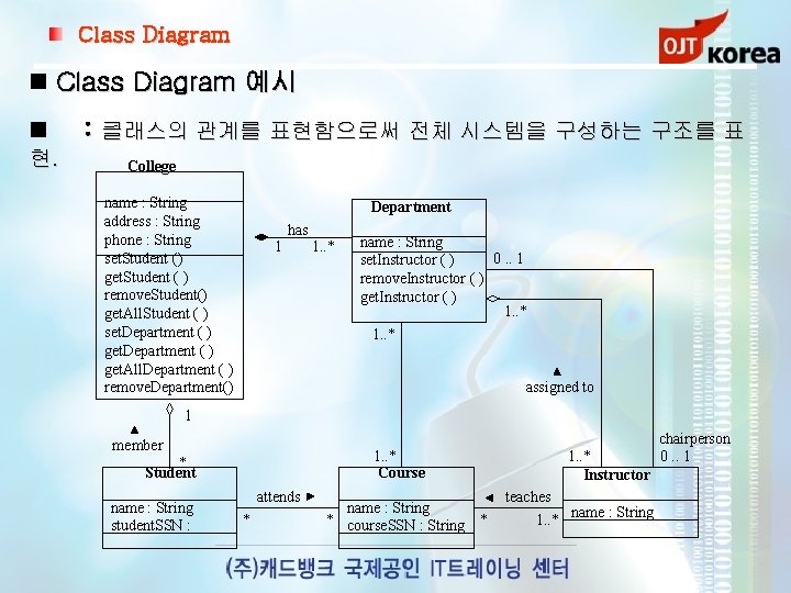 Class Diagram 예시 : 클래스의 관계를 표현함으로써 전체 시스템을 구성하는 구조를 표 현. College