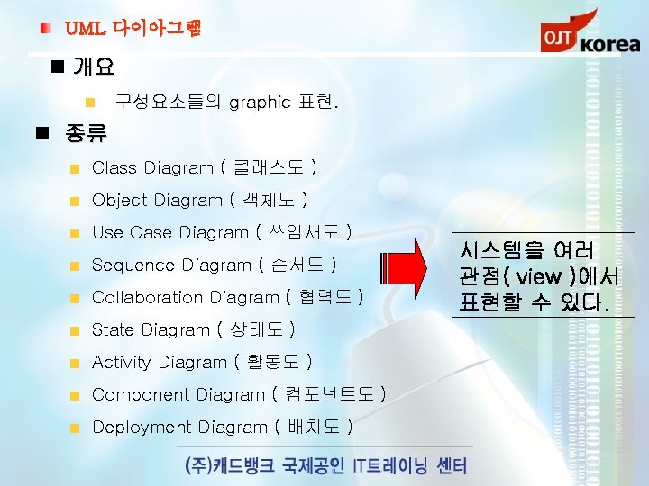 UML 다이아그램 개요 구성요소들의 graphic 표현. 종류 Class Diagram ( 클래스도 ) Object Diagram