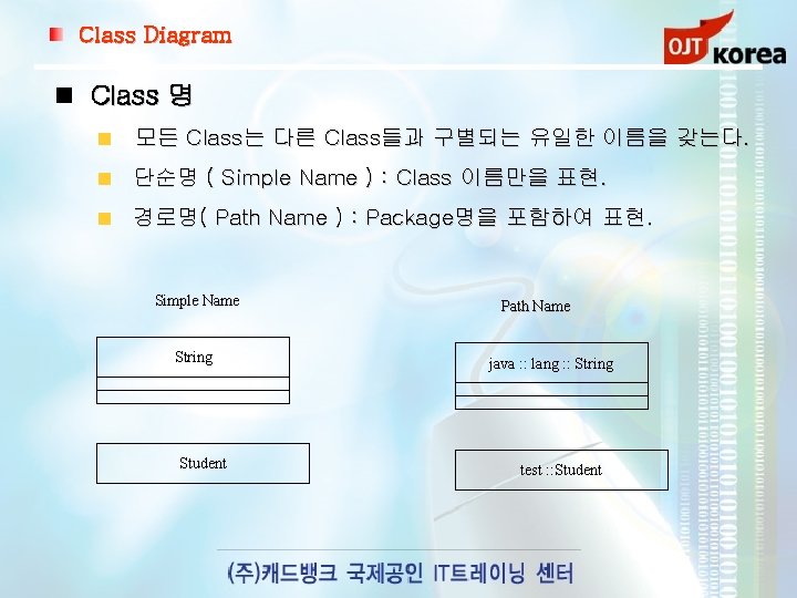 Class Diagram Class 명 모든 Class는 다른 Class들과 구별되는 유일한 이름을 갖는다. 단순명 (
