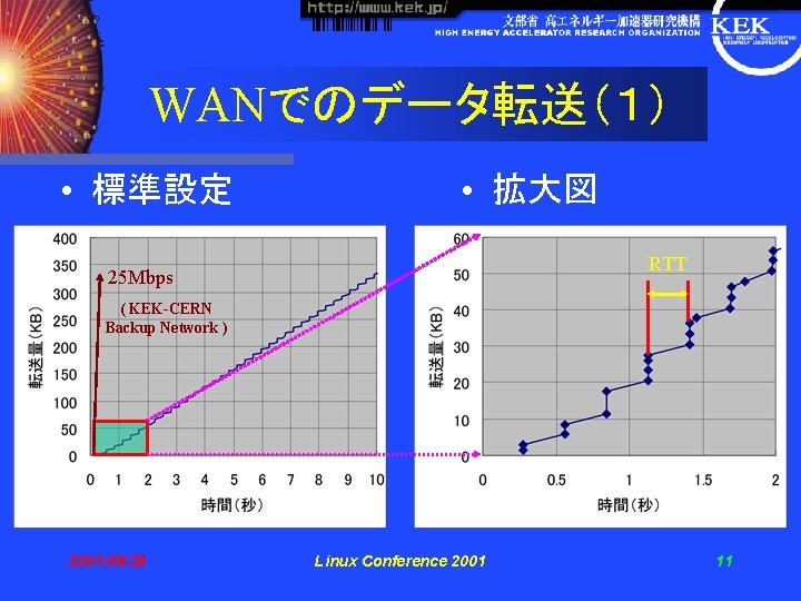 WANでのデータ転送（１） • 標準設定 • 拡大図 RTT 25 Mbps ( KEK-CERN Backup Network ) 2001/09/28