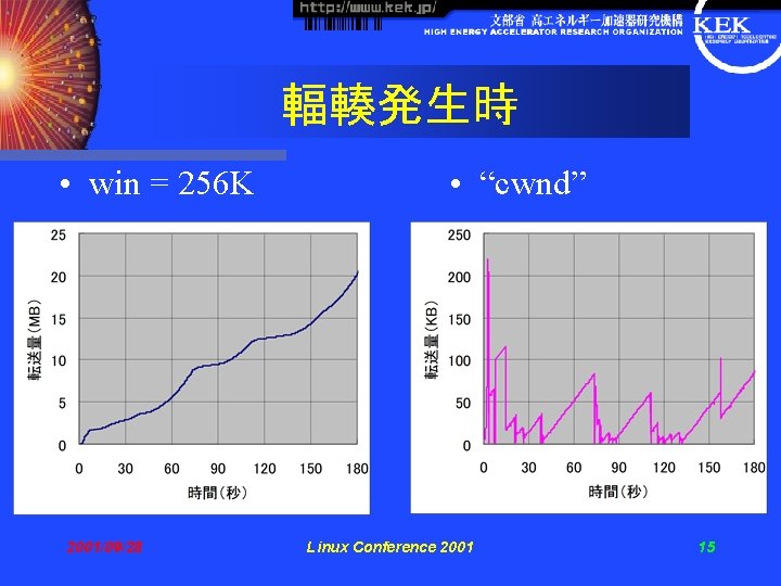 輻輳発生時 • win = 256 K 2001/09/28 • “cwnd” Linux Conference 2001 15 