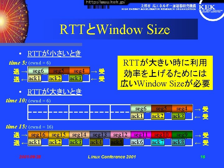 RTTとWindow Size • RTTが小さいとき time 5: (cwnd = 6) 送 → seg 6 seg