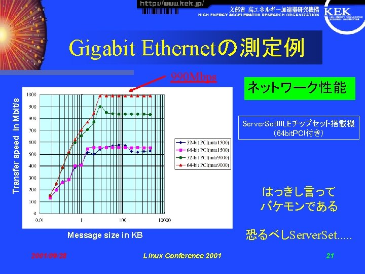 Gigabit Ethernetの測定例 Transfer speed in Mbit/s 990 Mbps ネットワーク性能 Server. Set. IIILEチップセット搭載機 （64 bit.