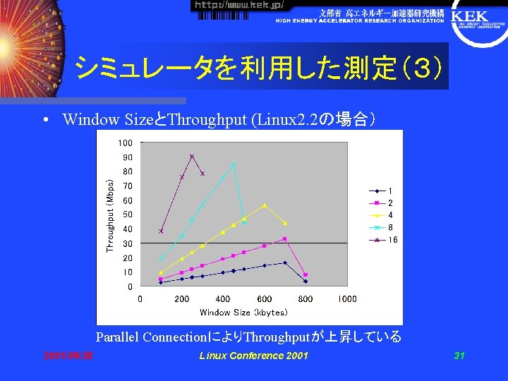 シミュレータを利用した測定（３） • Window SizeとThroughput (Linux 2. 2の場合） Parallel ConnectionによりThroughputが上昇している 2001/09/28 Linux Conference 2001 31