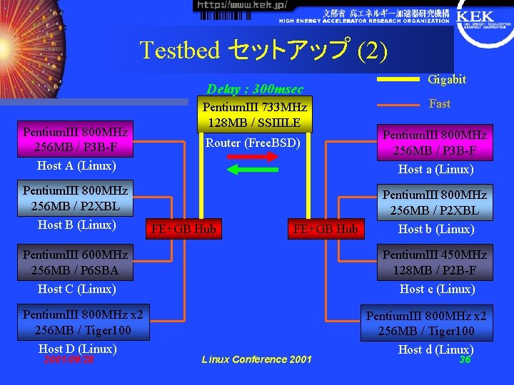 Testbed セットアップ (2) Delay : 300 msec Pentium. III 800 MHz 256 MB /