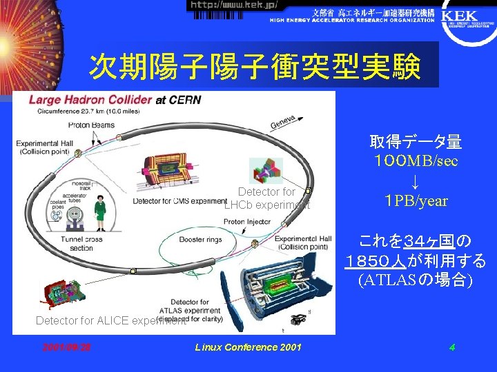 次期陽子陽子衝突型実験 Detector for LHCb experiment 取得データ量 １００ MB/sec ↓ １ PB/year これを３４ヶ国の １８５０人が利用する (ATLASの場合)