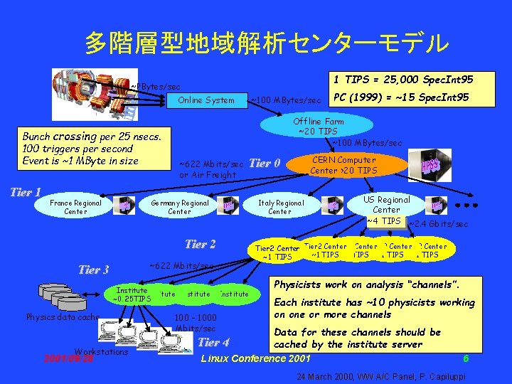 多階層型地域解析センターモデル Multi-Tier Regional Center Scheme ~PBytes/sec Online System Bunch crossing per 25 nsecs. 100