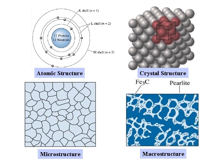 Atomic Structure Crystal Structure Microstructure Macrostructure 