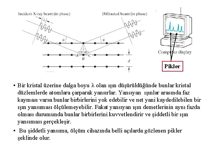 Pikler • Bir kristal üzerine dalga boyu olan ışın düşürüldüğünde bunlar kristal düzlemlerde atomlara