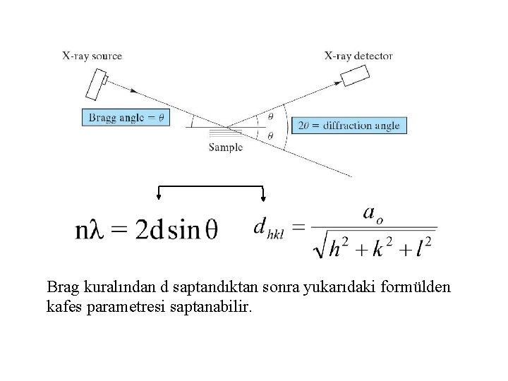 Brag kuralından d saptandıktan sonra yukarıdaki formülden kafes parametresi saptanabilir. 