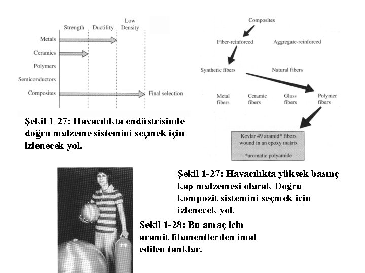 Şekil 1 -27: Havacılıkta endüstrisinde doğru malzeme sistemini seçmek için izlenecek yol. Şekil 1