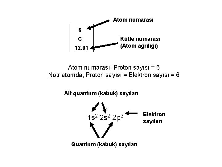 Atom numarası 6 C 12. 01 Kütle numarası (Atom ağrılığı) Atom numarası: Proton sayısı