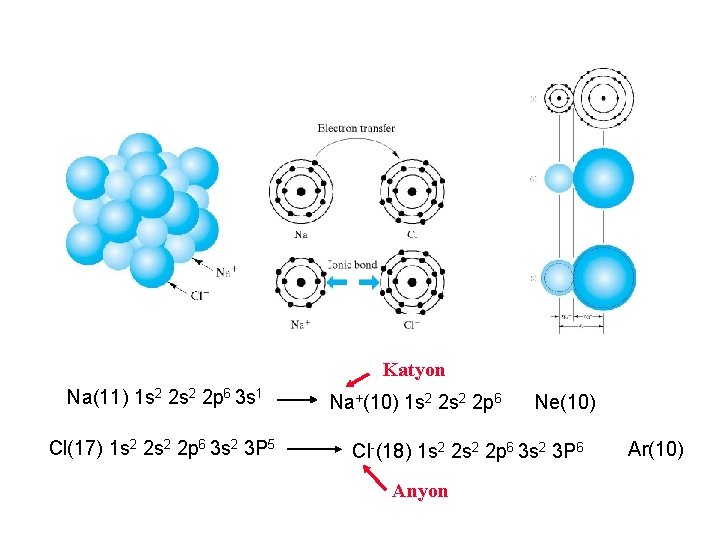 Katyon Na(11) 1 s 2 2 p 6 3 s 1 Cl(17) 1 s