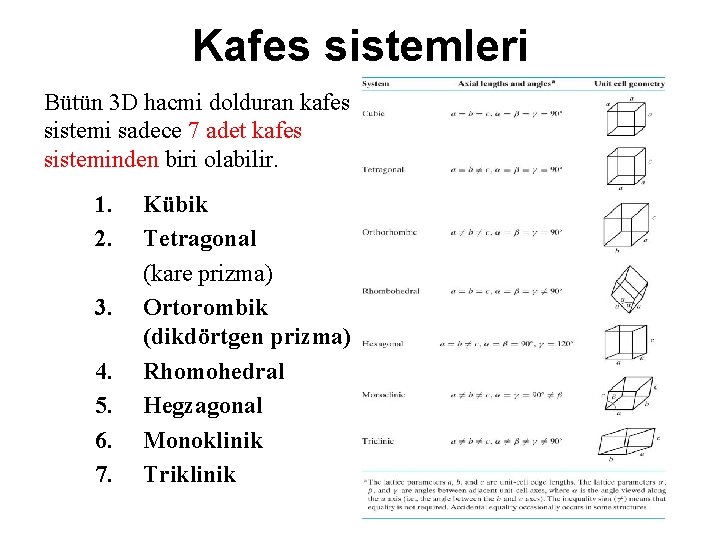 Kafes sistemleri Bütün 3 D hacmi dolduran kafes sistemi sadece 7 adet kafes sisteminden