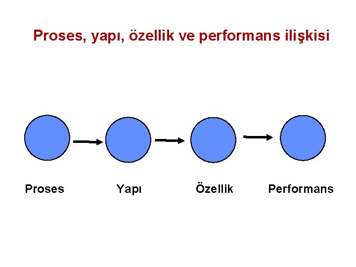 Proses, yapı, özellik ve performans ilişkisi Proses Yapı Özellik Performans 