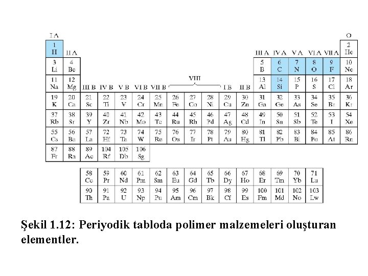 Şekil 1. 12: Periyodik tabloda polimer malzemeleri oluşturan elementler. 