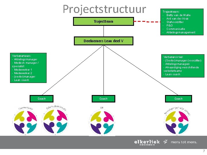 Projectstructuur Trajectteam: - Betty van de Walle - Ard van der Kruis - Stafvoorzitter