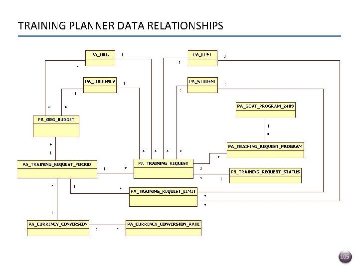 TRAINING PLANNER DATA RELATIONSHIPS 105 