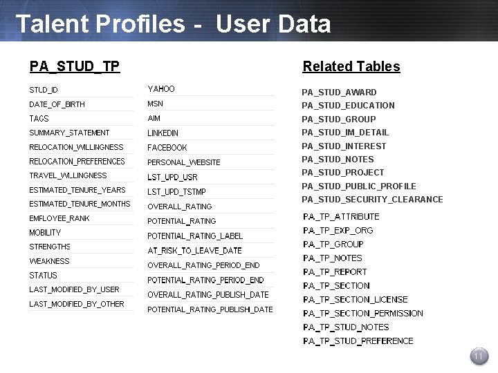 Talent Profiles - User Data PA_STUD_TP Related Tables PA_STUD_AWARD PA_STUD_EDUCATION PA_STUD_GROUP PA_STUD_IM_DETAIL PA_STUD_INTEREST PA_STUD_NOTES