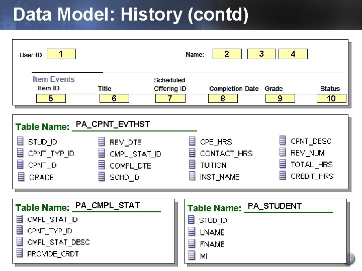 Data Model: History (contd) 2 1 5 6 7 8 3 4 9 10