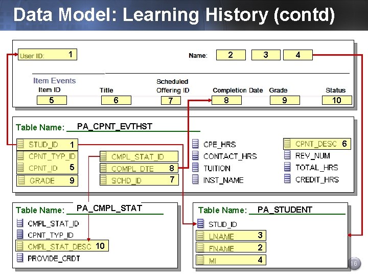 Data Model: Learning History (contd) 1 2 5 6 7 3 8 4 9