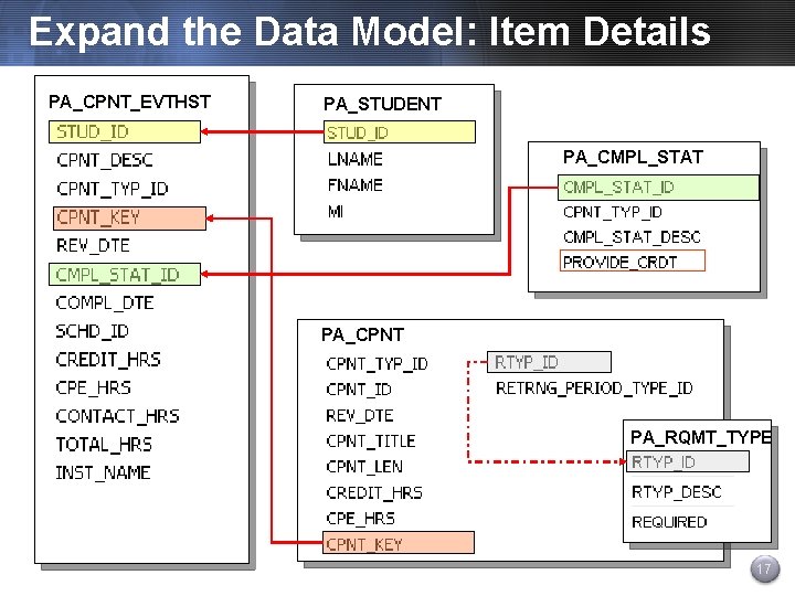 Expand the Data Model: Item Details PA_CPNT_EVTHST PA_STUDENT PA_CMPL_STAT PA_CPNT PA_RQMT_TYPE 17 