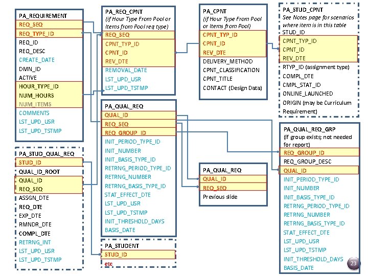 PA_REQUIREMENT REQ_SEQ REQ_TYPE_ID REQ_DESC CREATE_DATE DMN_ID ACTIVE HOUR_TYPE_ID NUM_HOURS NUM_ITEMS COMMENTS LST_UPD_USR LST_UPD_TSTMP PA_STUD_QUAL_REQ