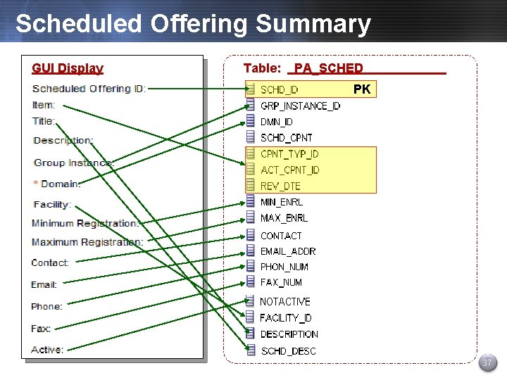 Scheduled Offering Summary GUI Display Table: PA_SCHED PK 37 