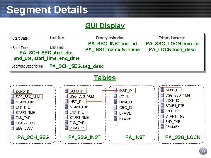 Segment Details GUI Display PA_SCH_SEG. start_dte, end_dte, start_time, end_time PA_SSG_INST. inst_id PA_INST. fname &