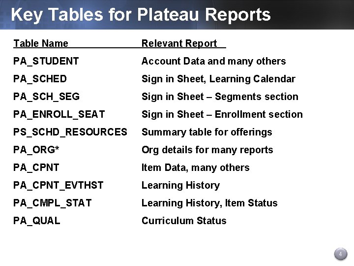 Key Tables for Plateau Reports Table Name Relevant Report PA_STUDENT Account Data and many