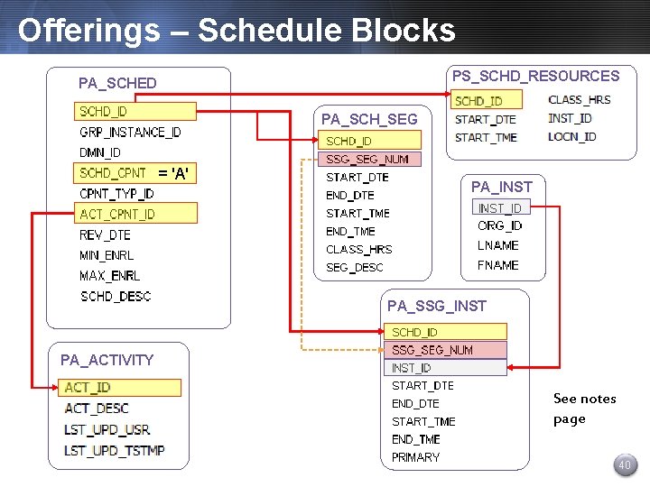 Offerings – Schedule Blocks PS_SCHD_RESOURCES PA_SCHED PA_SCH_SEG = 'A' PA_INST PA_SSG_INST PA_ACTIVITY See notes