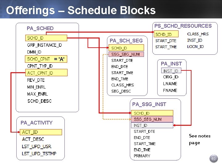 Offerings – Schedule Blocks PS_SCHD_RESOURCES PA_SCHED PA_SCH_SEG = 'A' PA_INST PA_SSG_INST PA_ACTIVITY See notes