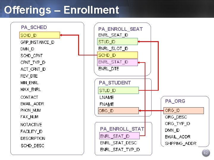 Offerings – Enrollment PA_SCHED PA_ENROLL_SEAT PA_STUDENT PA_ORG PA_ENROLL_STAT 42 