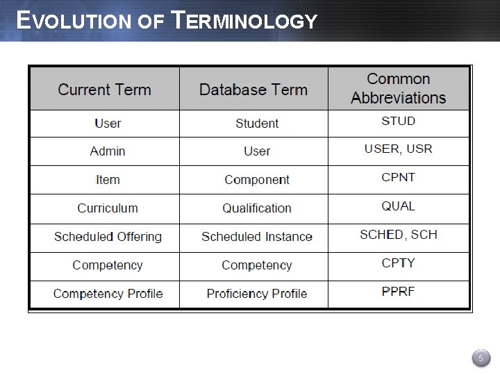 EVOLUTION OF TERMINOLOGY 5 