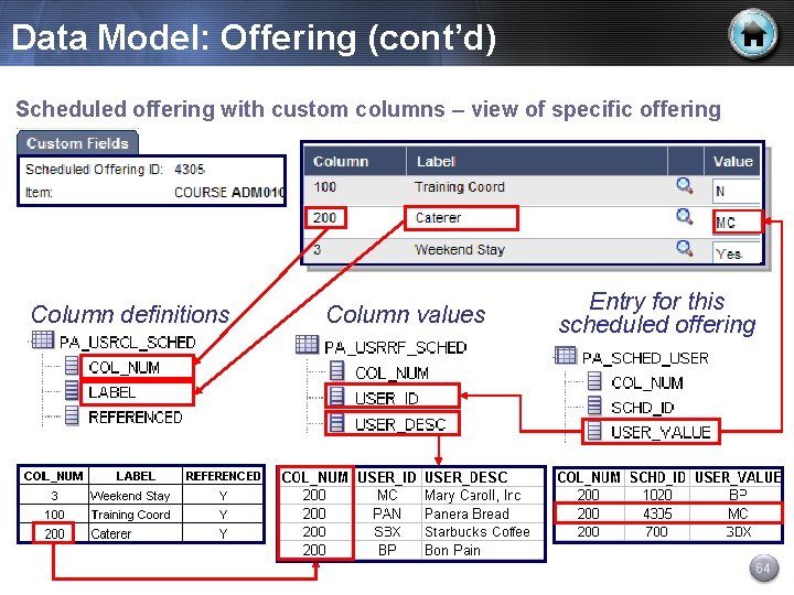 Data Model: Offering (cont’d) Scheduled offering with custom columns – view of specific offering