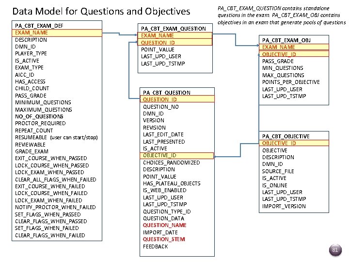Data Model for Questions and Objectives PA_CBT_EXAM_DEF EXAM_NAME DESCRIPTION DMN_ID PLAYER_TYPE IS_ACTIVE EXAM_TYPE AICC_ID