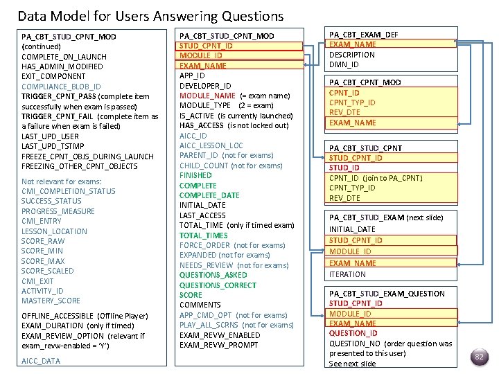 Data Model for Users Answering Questions PA_CBT_STUD_CPNT_MOD (continued) COMPLETE_ON_LAUNCH HAS_ADMIN_MODIFIED EXIT_COMPONENT COMPLIANCE_BLOB_ID TRIGGER_CPNT_PASS (complete