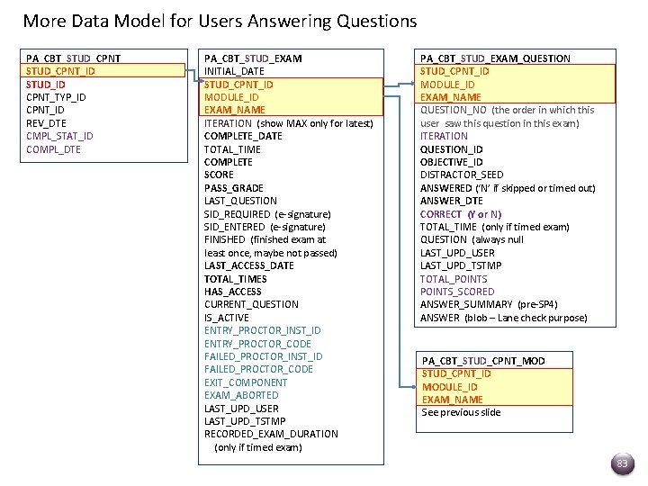 More Data Model for Users Answering Questions PA_CBT_STUD_CPNT_ID STUD_ID CPNT_TYP_ID CPNT_ID REV_DTE CMPL_STAT_ID COMPL_DTE