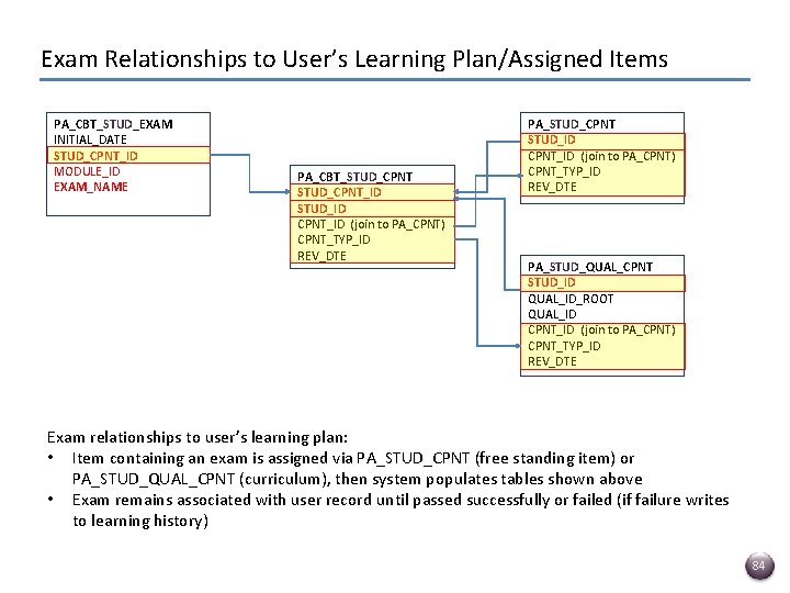  Exam Relationships to User’s Learning Plan/Assigned Items PA_CBT_STUD_EXAM INITIAL_DATE STUD_CPNT_ID MODULE_ID EXAM_NAME PA_CBT_STUD_CPNT_ID