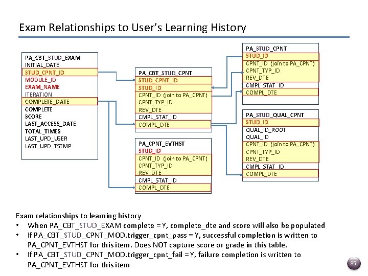  Exam Relationships to User’s Learning History PA_CBT_STUD_EXAM INITIAL_DATE STUD_CPNT_ID MODULE_ID EXAM_NAME ITERATION COMPLETE_DATE